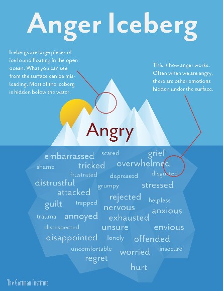 Physical Symptoms Of Anger Worksheet